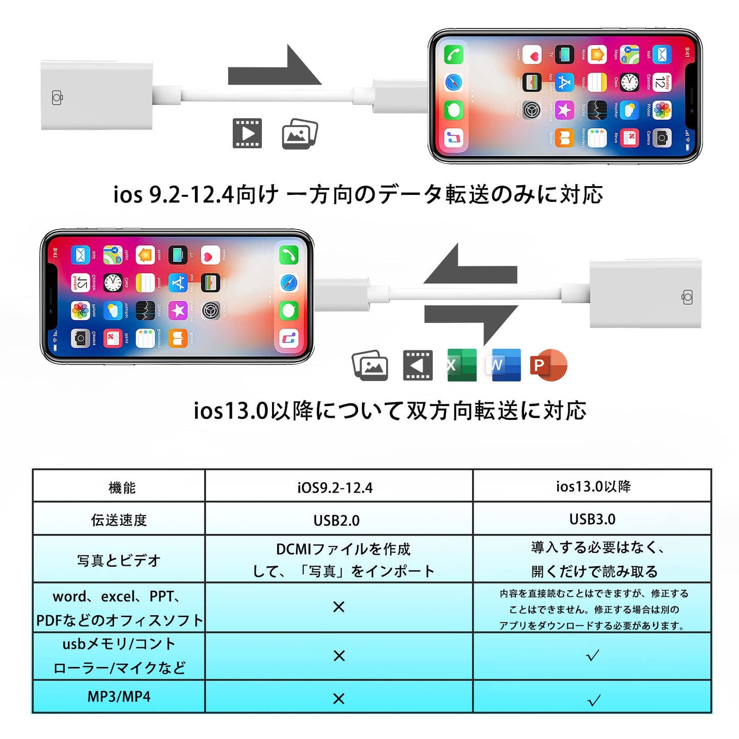 変換アダプタ OTGケーブル データ双方向伝送 写真/動画/音楽/iPad/カメラ/MIDI/キーボード/DAC/マイク/マウス/iOSに対応 iPhone Lightning-USBカメラアダプタ