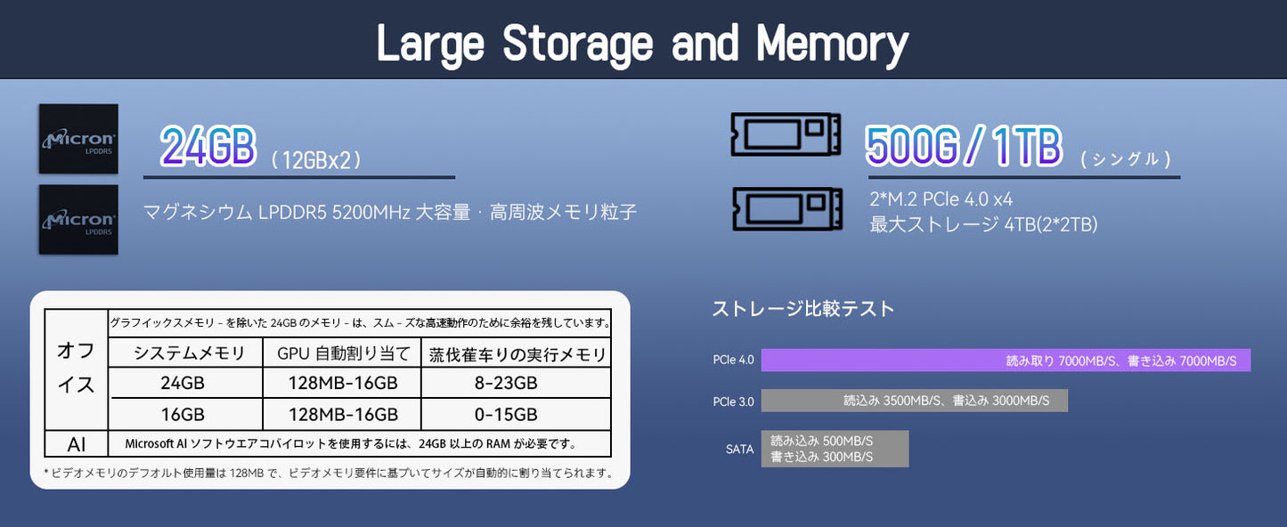 Beelink Intel Core 1220P ミニpc,内蔵PSU EQi12 10C/12T,最大4.4GHz,Copilot minipc デュアルチャンネル24GB LPDDR5 RAM 500GB NVMe SSSD デュアルLAN,4K@60Hz デュアルHDMI,WiFi6,BT5.2,WI 11