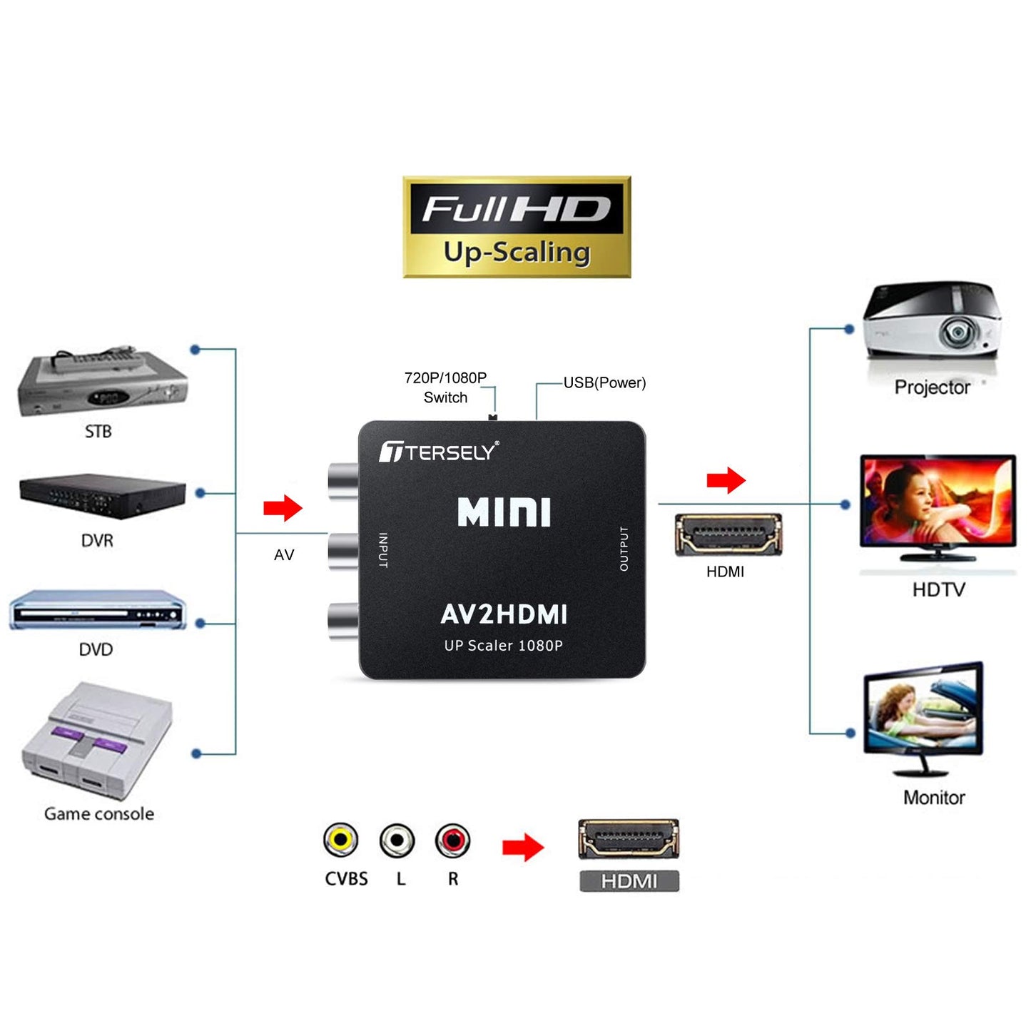 変換コンバーター AV to HDMI 変換コンバーター RCA コンポジット (赤、白、黄) 3色端子 hdmi 変換アダプタ 1080P/720P切り替え RCA to HDMI 変換器 AV to HDMI 変換器 PAL/NTSCサポート TV/PC/PS3/STB/Xbox VHS/VCR/Blue-Ray DVD Players Upscaling対応