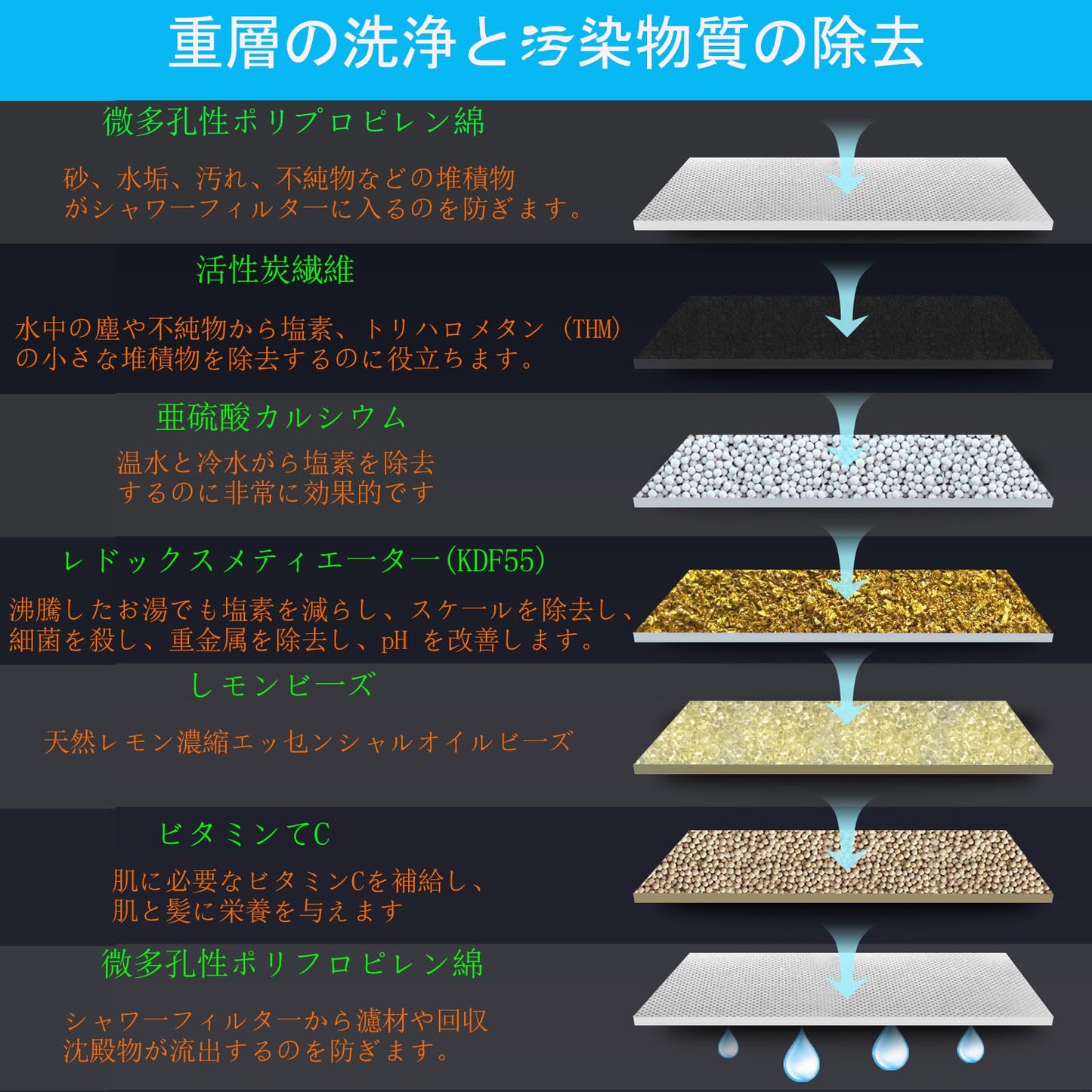 シャワーヘッドフィルター 硬水用 高出力シャワーフィルターカプセル 塩素 重金属 不純物を濾過 ビタミンC 肌の髪を活性化するシャワーフィルター